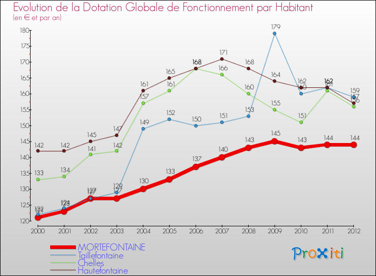 Evolution et montant de la dotation globale de fonctionnement par Habitant pour MORTEFONTAINE et les communes proches Comparaison des dotations globales de fonctionnement par habitant pour MORTEFONTAINE et les communes voisines