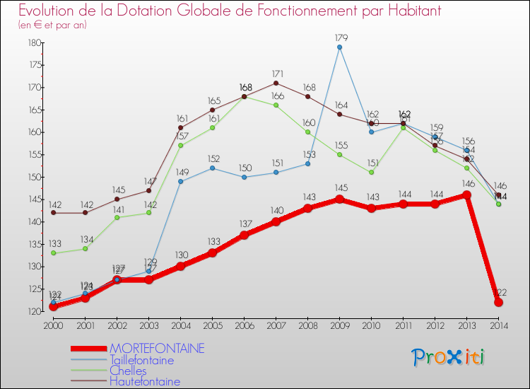 Evolution et montant de la dotation globale de fonctionnement par Habitant pour MORTEFONTAINE et les communes proches de 2000 à 2014. Comparaison des dotations globales de fonctionnement par habitant pour MORTEFONTAINE et les communes voisines de 2000 à 2014.