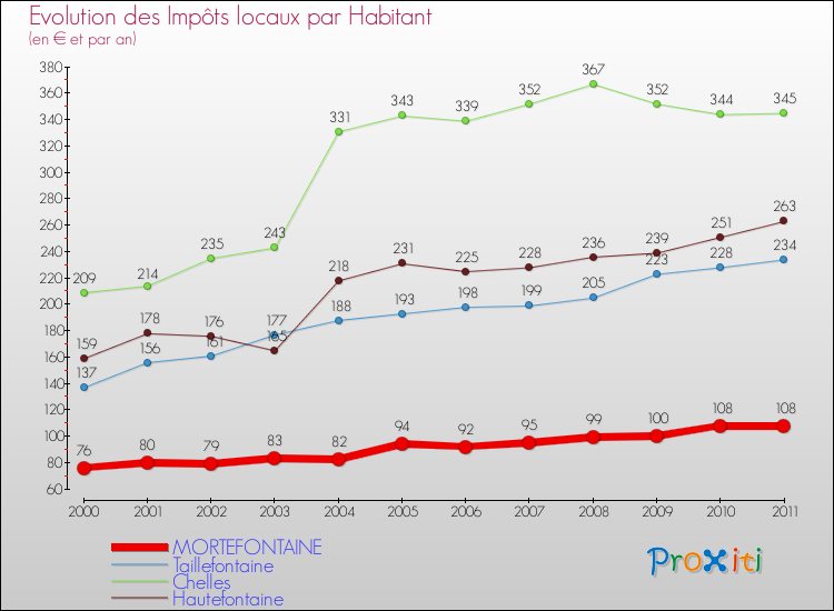 Evolution et montant des impôts locaux par Habitant pour MORTEFONTAINE et les communes proches Comparaison des impôts locaux par habitant pour MORTEFONTAINE et les communes voisines