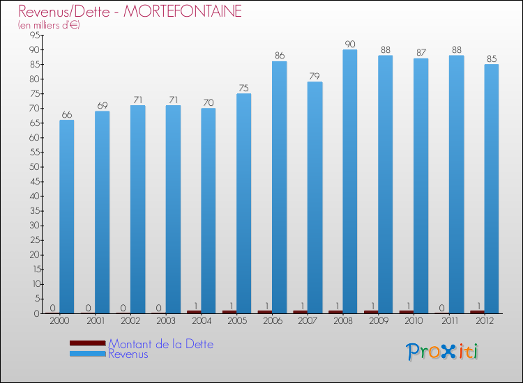 Evolution comparée de la dette et des revenus pour la commune de MORTEFONTAINE de 2000 à 2012 Comparaison de la dette et des revenus pour MORTEFONTAINE de 2000 à 2012