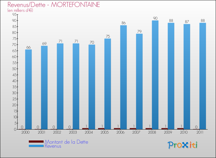 Evolution comparée de la dette et des revenus pour la commune de MORTEFONTAINE de 2000 à 2011 Comparaison de la dette et des revenus pour MORTEFONTAINE de 2000 à 2011