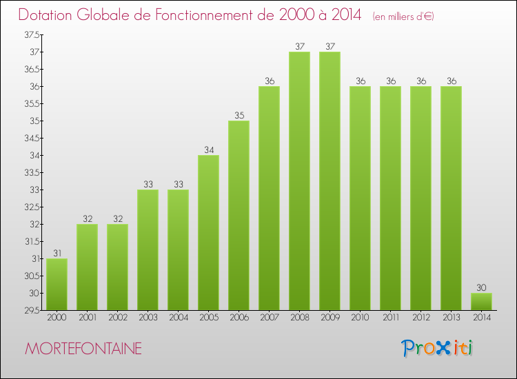 Evolution du montant de la Dotation Globale de Fonctionnement pour la commune de MORTEFONTAINE de 2000 à 2014 Evolution du montant de la Dotation Globale de Fonctionnement pour MORTEFONTAINE de 2000 à 2014