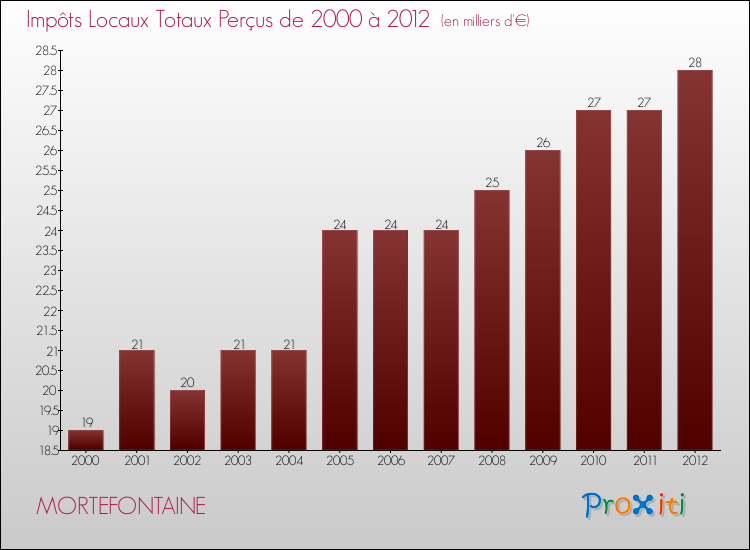 Evolution des Impôts Locaux pour la commune de MORTEFONTAINE de 2000 à 2012 Evolution des Impôts Locaux pour MORTEFONTAINE de 2000 à 2012