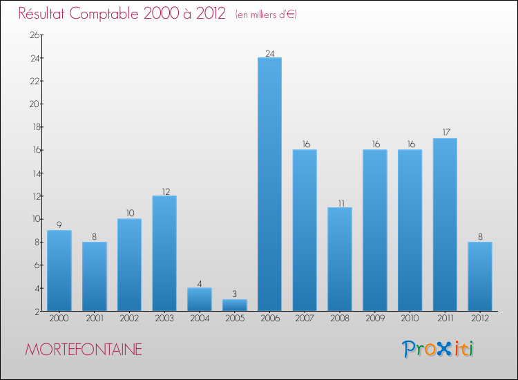 Evolution du résultat comptable pour la commune de MORTEFONTAINE de 2000 à 2012 Evolution du résultat comptable pour MORTEFONTAINE de 2000 à 2012
