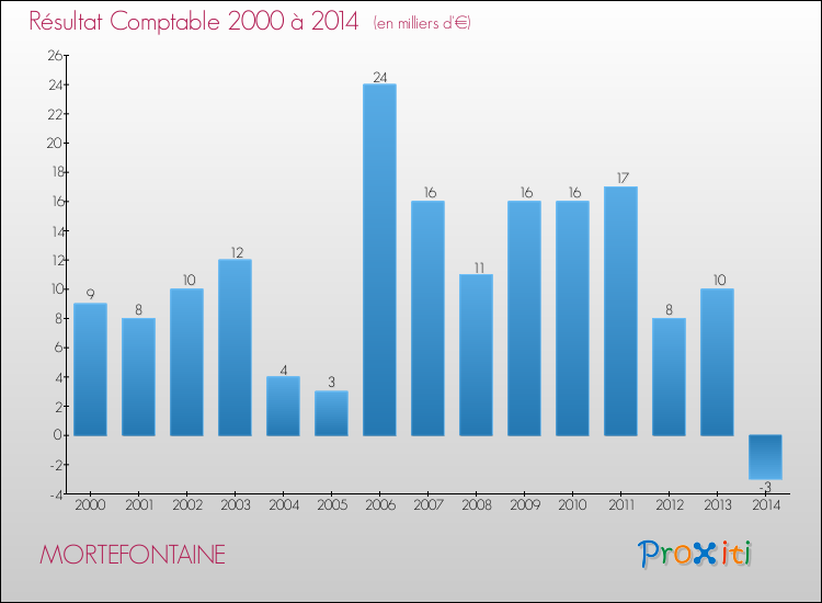 Evolution du résultat comptable pour la commune de MORTEFONTAINE de 2000 à 2014 Evolution du résultat comptable pour MORTEFONTAINE de 2000 à 2014