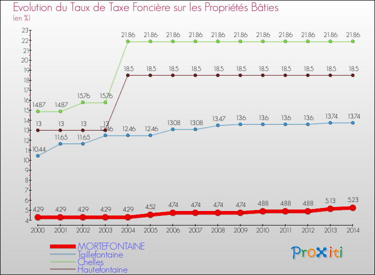Evolution du taux de la taxe foncière sur le bati pour MORTEFONTAINE et les communes proches de 2000 à 2014 Comparaison des taux de taxe foncière sur le bati pour MORTEFONTAINE et les communes voisines de 2000 à 2014