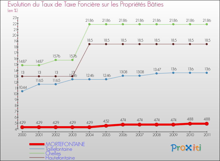 Evolution du taux de la taxe foncière sur le bati pour MORTEFONTAINE et les communes proches Comparaison des taux de taxe foncière sur le bati pour MORTEFONTAINE et les communes voisines