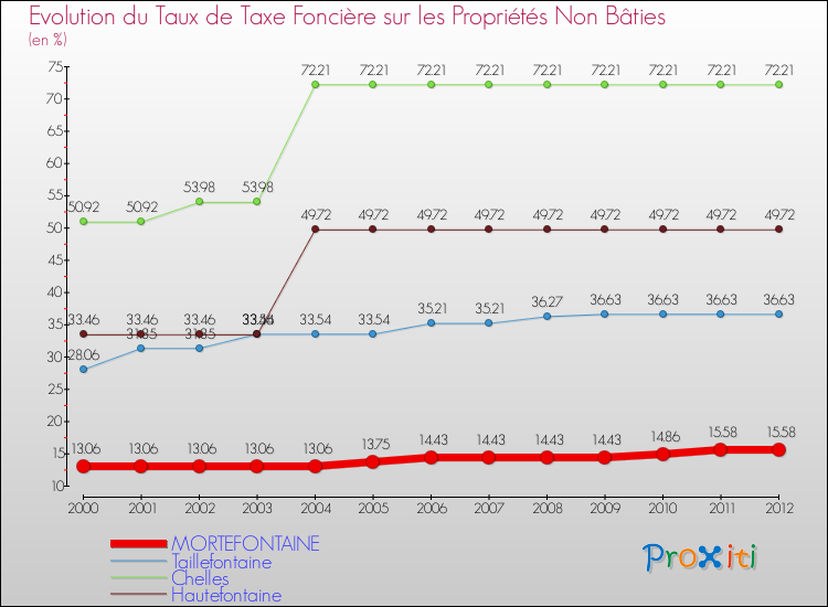 Evolution du taux de la taxe foncière sur les immeubles et terrains non batis pour MORTEFONTAINE et les communes proches de 2000 à 2012 Comparaison des taux de la taxe foncière sur les immeubles et terrains non batis pour MORTEFONTAINE et les communes voisines de 2000 à 2012