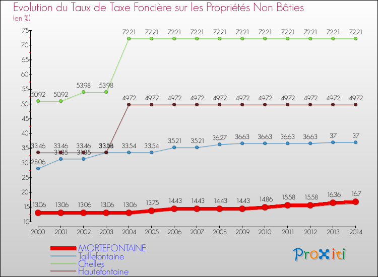 Evolution du taux de la taxe foncière sur les immeubles et terrains non batis pour MORTEFONTAINE et les communes proches de 2000 à 2014 Comparaison des taux de la taxe foncière sur les immeubles et terrains non batis pour MORTEFONTAINE et les communes voisines de 2000 à 2014