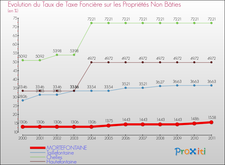 Evolution du taux de la taxe foncière sur les immeubles et terrains non batis pour MORTEFONTAINE et les communes proches Comparaison des taux de la taxe foncière sur les immeubles et terrains non batis pour MORTEFONTAINE et les communes voisines