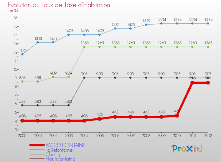 Evolution du taux de la taxe d'habitation pour MORTEFONTAINE et les communes proches Comparaison des taux de la taxe d'habitation pour MORTEFONTAINE et les communes voisines