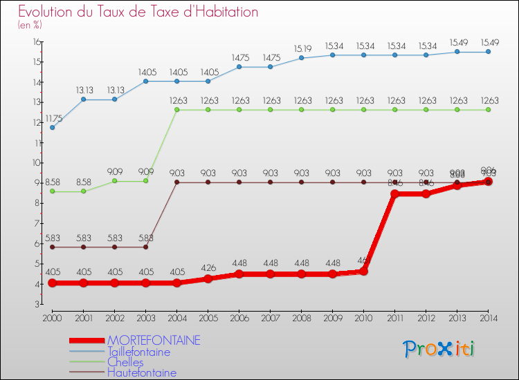 Evolution du taux de la taxe d'habitation pour MORTEFONTAINE et les communes proches de 2000 à 2014 Comparaison des taux de la taxe d'habitation pour MORTEFONTAINE et les communes voisines de 2000 à 2014