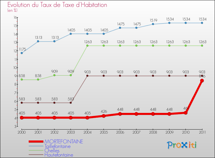Evolution du taux de la taxe d'habitation pour MORTEFONTAINE et les communes proches Comparaison des taux de la taxe d'habitation pour MORTEFONTAINE et les communes voisines