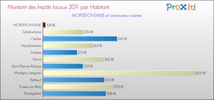 Montant des impôts locaux par Habitant pour MORTEFONTAINE et les communes proches Comparaison des impôts locaux par habitant pour MORTEFONTAINE et les communes voisines