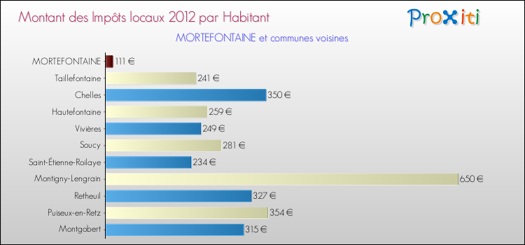 Montant des impôts locaux par Habitant pour MORTEFONTAINE et les communes proches Comparaison des impôts locaux par habitant pour MORTEFONTAINE et les communes voisines