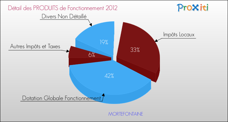 Décomposition du Budget de Fonctionnement 2012 de la commune de MORTEFONTAINE Budget de Fonctionnement 2012 pour la commune de MORTEFONTAINE