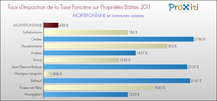 Taux d'imposition de la taxe foncière sur le bati 2011 pour MORTEFONTAINE et les communes proches Comparaison des taux d'imposition de la taxe foncière sur le bati 2011 pour MORTEFONTAINE et les communes voisines