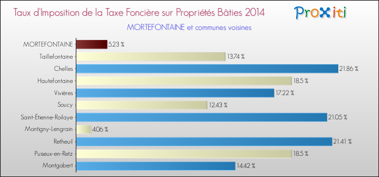 Taux d'imposition de la taxe foncière sur le bati 2014 pour MORTEFONTAINE et les communes proches Comparaison des taux d'imposition de la taxe foncière sur le bati 2014 pour MORTEFONTAINE et les communes voisines