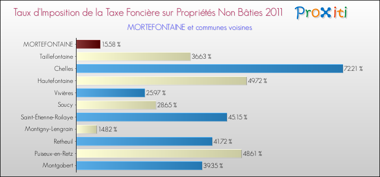 Taux d'imposition de la taxe foncière sur les immeubles et terrains non batis 2011 pour MORTEFONTAINE et les communes proches Comparaison des taux d'imposition de la taxe foncière sur les immeubles et terrains non batis 2011 pour MORTEFONTAINE et les communes voisines