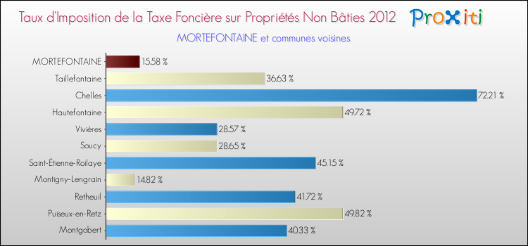 Taux d'imposition de la taxe foncière sur les immeubles et terrains non batis 2012 pour MORTEFONTAINE et les communes proches Comparaison des taux d'imposition de la taxe foncière sur les immeubles et terrains non batis 2012 pour MORTEFONTAINE et les communes voisines