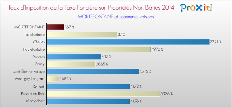 Taux d'imposition de la taxe foncière sur les immeubles et terrains non batis 2014 pour MORTEFONTAINE et les communes proches Comparaison des taux d'imposition de la taxe foncière sur les immeubles et terrains non batis 2014 pour MORTEFONTAINE et les communes voisines