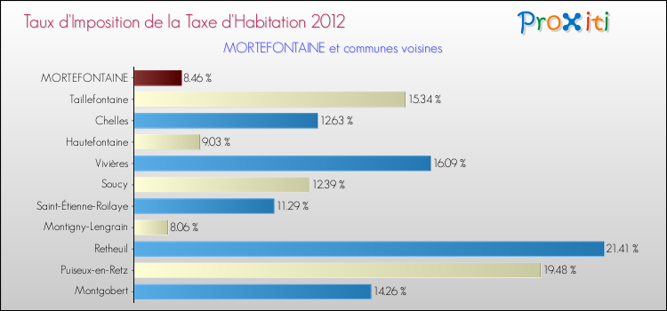 Taux d'imposition de la taxe d'habitation 2012 pour MORTEFONTAINE et les communes proches Comparaison des taux d'imposition de la taxe d'habitation 2012 pour MORTEFONTAINE et les communes voisines