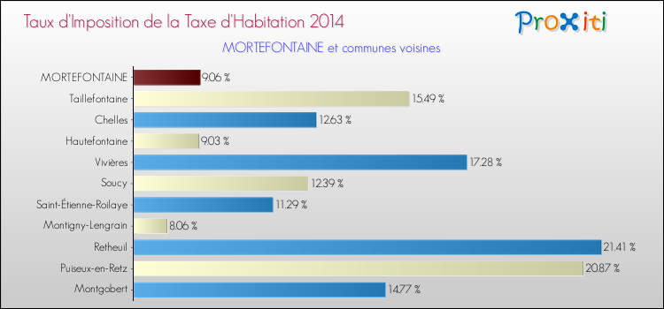 Taux d'imposition de la taxe d'habitation 2014 pour MORTEFONTAINE et les communes proches Comparaison des taux d'imposition de la taxe d'habitation 2014 pour MORTEFONTAINE et les communes voisines