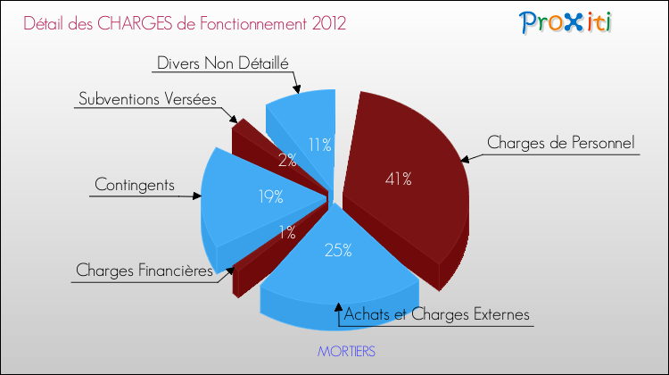 Décomposition des Charges de Fonctionnement 2012 de la commune de MORTIERS Charges de Fonctionnement 2012 pour la commune de MORTIERS
