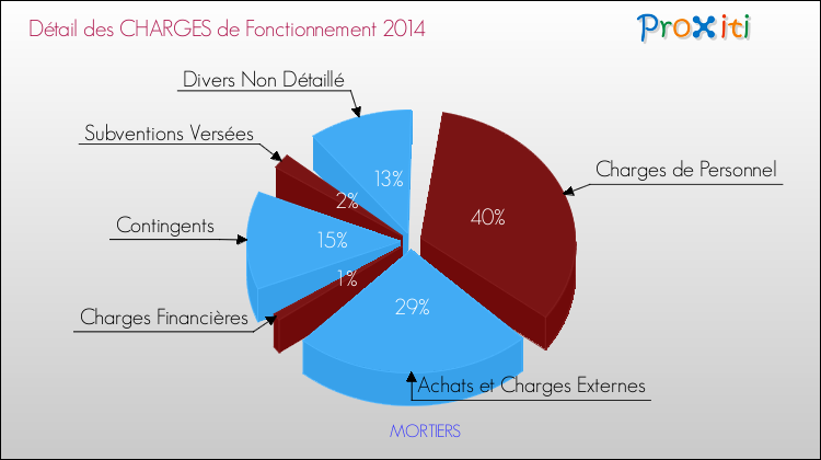 Décomposition des Charges de Fonctionnement 2014 de la commune de MORTIERS Charges de Fonctionnement 2014 pour la commune de MORTIERS
