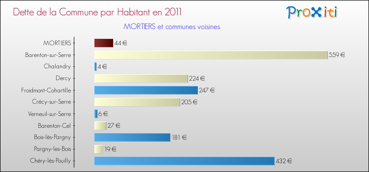 Dette par habitant de la commune en 2011 pour MORTIERS et les communes proches Comparaison de la dette par habitant de la commune en 2011 pour MORTIERS et les communes voisines