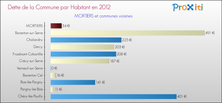 Dette par habitant de la commune en 2012 pour MORTIERS et les communes proches Comparaison de la dette par habitant de la commune en 2012 pour MORTIERS et les communes voisines