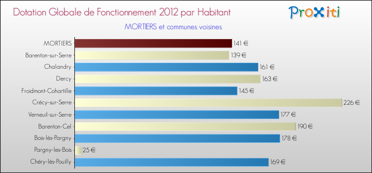 Montant des dotations globales de fonctionnement DGF par Habitant pour MORTIERS et les communes proches Comparaison des des dotations globales de fonctionnement DGF par habitant pour MORTIERS et les communes voisines