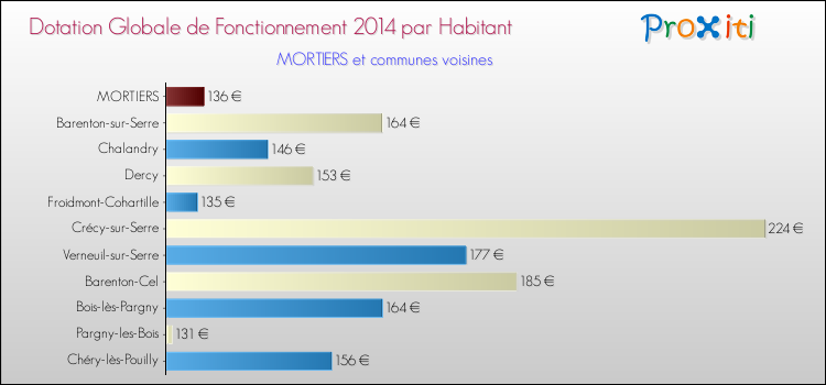 Montant des dotations globales de fonctionnement DGF par Habitant pour MORTIERS et les communes proches en 2014. Comparaison des des dotations globales de fonctionnement DGF par habitant pour MORTIERS et les communes voisines en 2014.