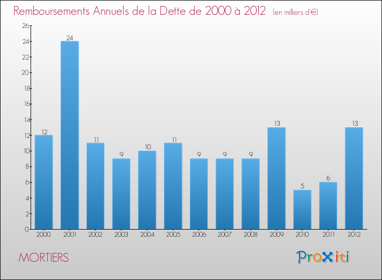 Evolution de l'annuité de la dette pour la commune de MORTIERS de 2000 à 2012 Annuités de la dette pour MORTIERS de 2000 à 2012