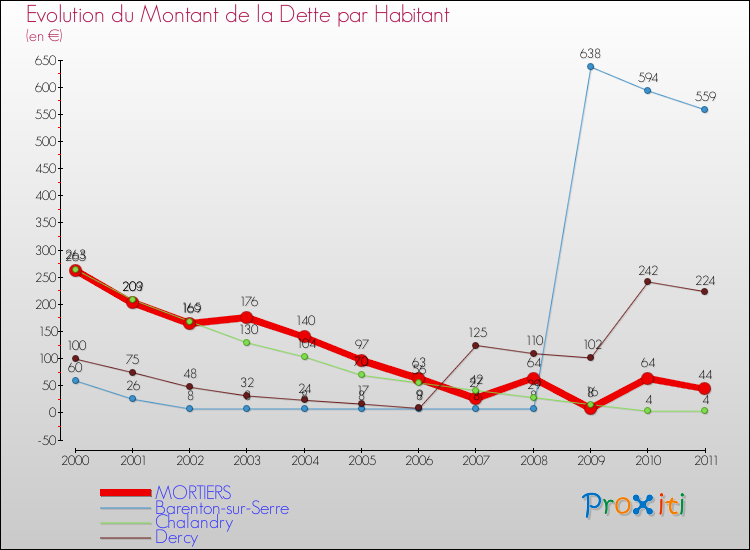 Evolution de la dette par habitant pour la commune de MORTIERS et les communes proches Comparaison de la dette par habitant pour MORTIERS et les communes voisines