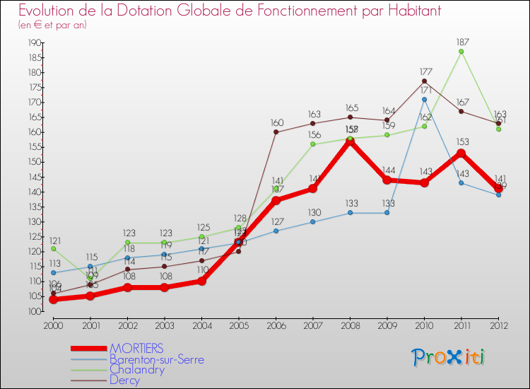 Evolution et montant de la dotation globale de fonctionnement par Habitant pour MORTIERS et les communes proches Comparaison des dotations globales de fonctionnement par habitant pour MORTIERS et les communes voisines