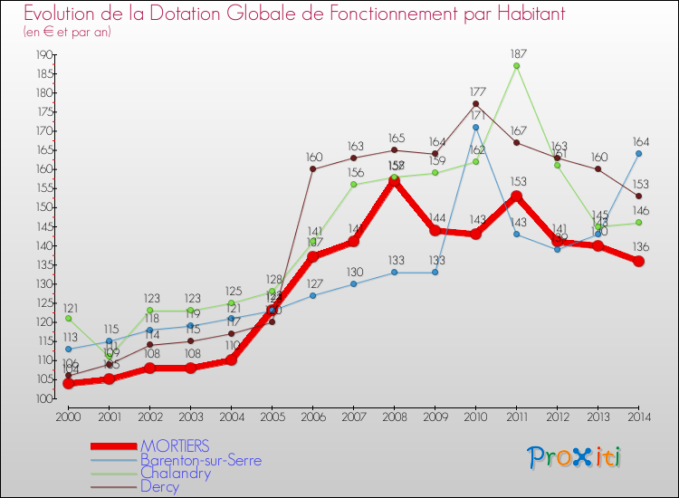 Evolution et montant de la dotation globale de fonctionnement par Habitant pour MORTIERS et les communes proches de 2000 à 2014. Comparaison des dotations globales de fonctionnement par habitant pour MORTIERS et les communes voisines de 2000 à 2014.