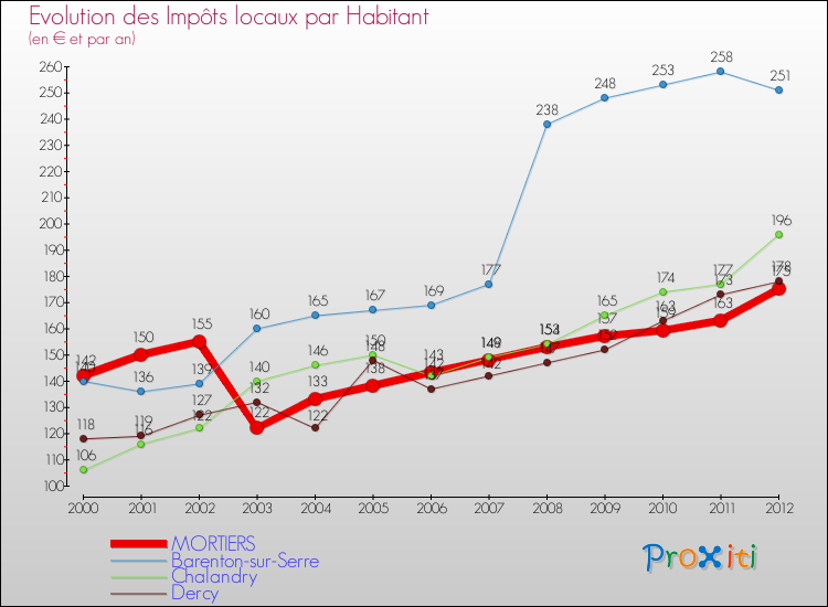 Evolution et montant des impôts locaux par Habitant pour MORTIERS et les communes proches Comparaison des impôts locaux par habitant pour MORTIERS et les communes voisines