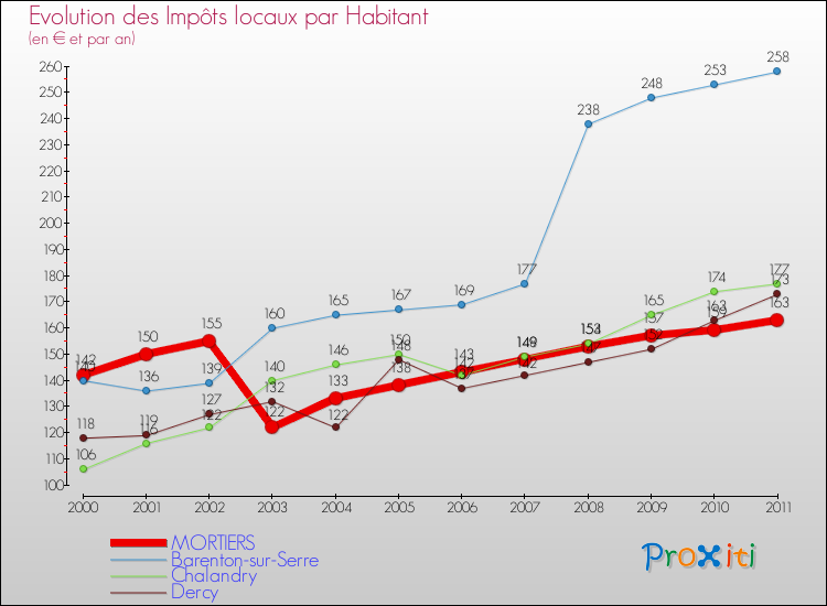 Evolution et montant des impôts locaux par Habitant pour MORTIERS et les communes proches Comparaison des impôts locaux par habitant pour MORTIERS et les communes voisines