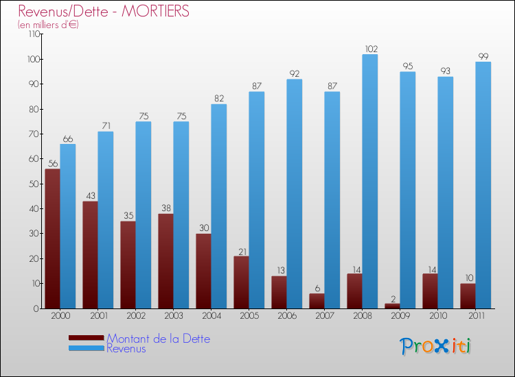 Evolution comparée de la dette et des revenus pour la commune de MORTIERS de 2000 à 2011 Comparaison de la dette et des revenus pour MORTIERS de 2000 à 2011