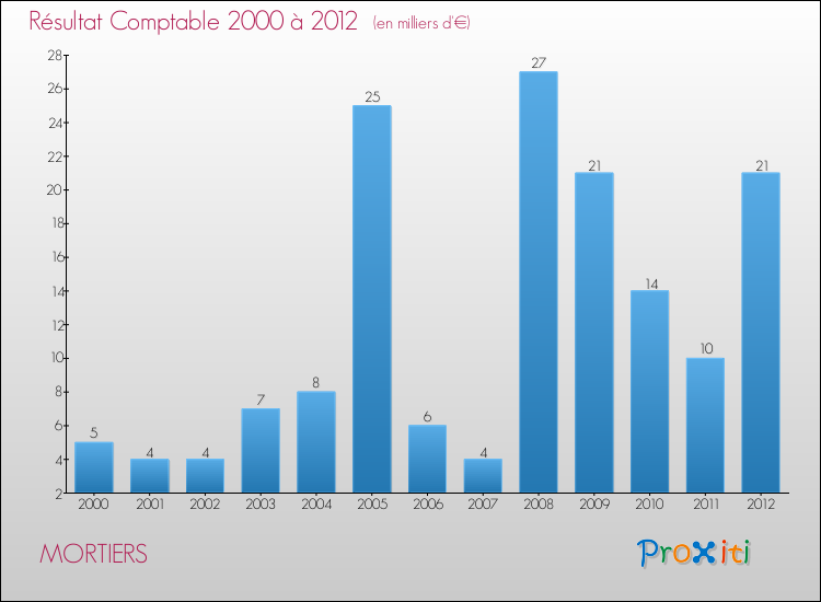Evolution du résultat comptable pour la commune de MORTIERS de 2000 à 2012 Evolution du résultat comptable pour MORTIERS de 2000 à 2012