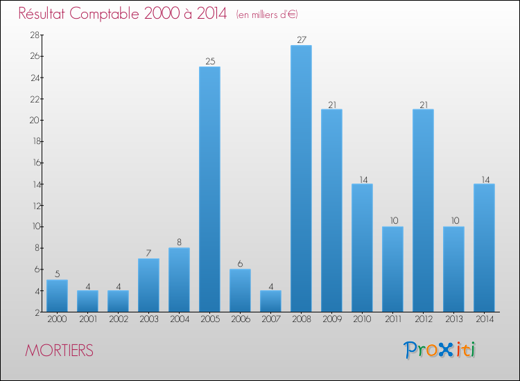 Evolution du résultat comptable pour la commune de MORTIERS de 2000 à 2014 Evolution du résultat comptable pour MORTIERS de 2000 à 2014