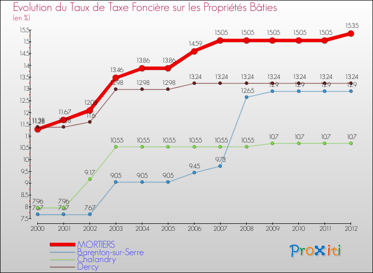 Evolution du taux de la taxe foncière sur le bati pour MORTIERS et les communes proches de 2000 à 2012 Comparaison des taux de taxe foncière sur le bati pour MORTIERS et les communes voisines de 2000 à 2012
