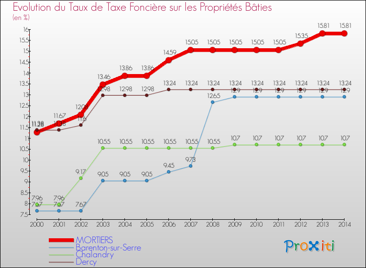 Evolution du taux de la taxe foncière sur le bati pour MORTIERS et les communes proches de 2000 à 2014 Comparaison des taux de taxe foncière sur le bati pour MORTIERS et les communes voisines de 2000 à 2014