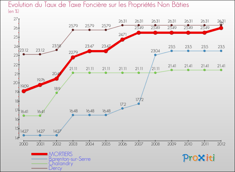 Evolution du taux de la taxe foncière sur les immeubles et terrains non batis pour MORTIERS et les communes proches de 2000 à 2012 Comparaison des taux de la taxe foncière sur les immeubles et terrains non batis pour MORTIERS et les communes voisines de 2000 à 2012