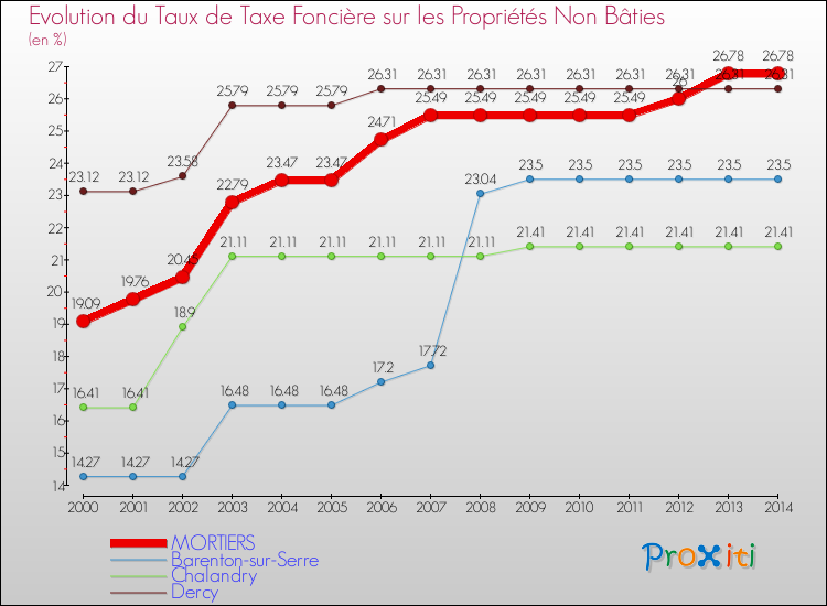 Evolution du taux de la taxe foncière sur les immeubles et terrains non batis pour MORTIERS et les communes proches de 2000 à 2014 Comparaison des taux de la taxe foncière sur les immeubles et terrains non batis pour MORTIERS et les communes voisines de 2000 à 2014