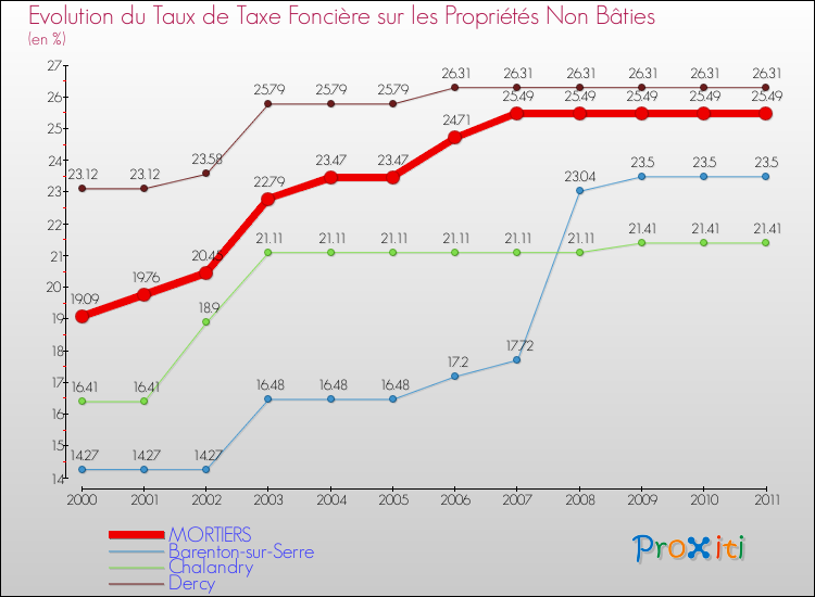 Evolution du taux de la taxe foncière sur les immeubles et terrains non batis pour MORTIERS et les communes proches Comparaison des taux de la taxe foncière sur les immeubles et terrains non batis pour MORTIERS et les communes voisines