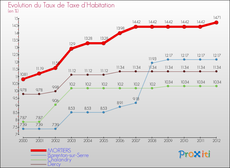 Evolution du taux de la taxe d'habitation pour MORTIERS et les communes proches Comparaison des taux de la taxe d'habitation pour MORTIERS et les communes voisines