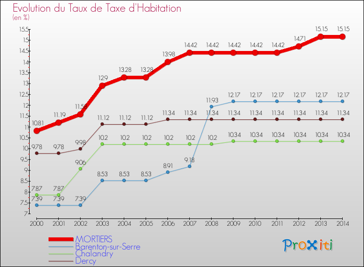 Evolution du taux de la taxe d'habitation pour MORTIERS et les communes proches de 2000 à 2014 Comparaison des taux de la taxe d'habitation pour MORTIERS et les communes voisines de 2000 à 2014