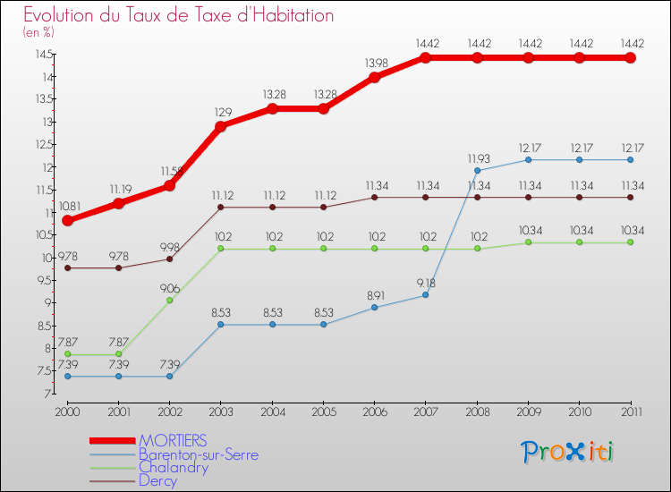 Evolution du taux de la taxe d'habitation pour MORTIERS et les communes proches Comparaison des taux de la taxe d'habitation pour MORTIERS et les communes voisines
